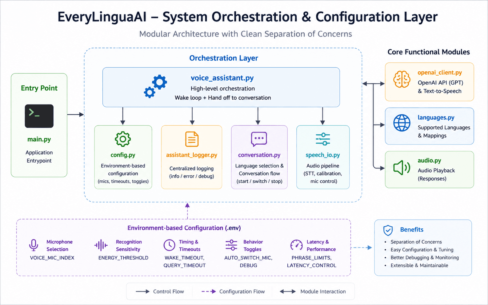 System architecture and modular design