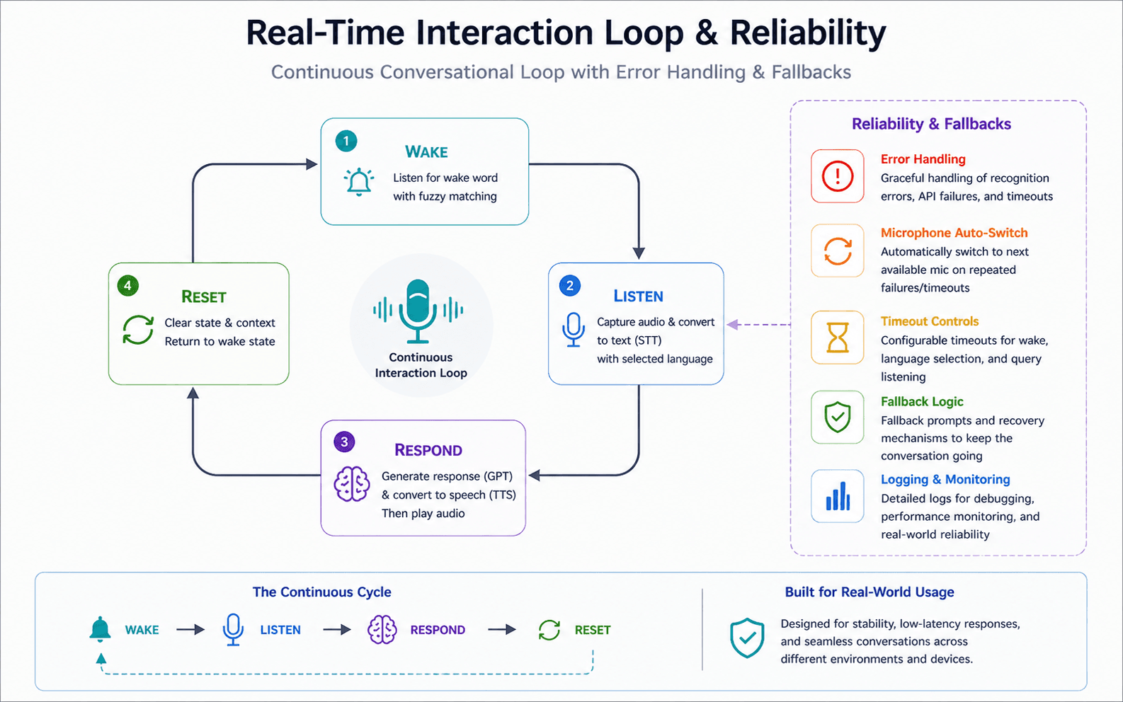 Real-time conversational loop flow