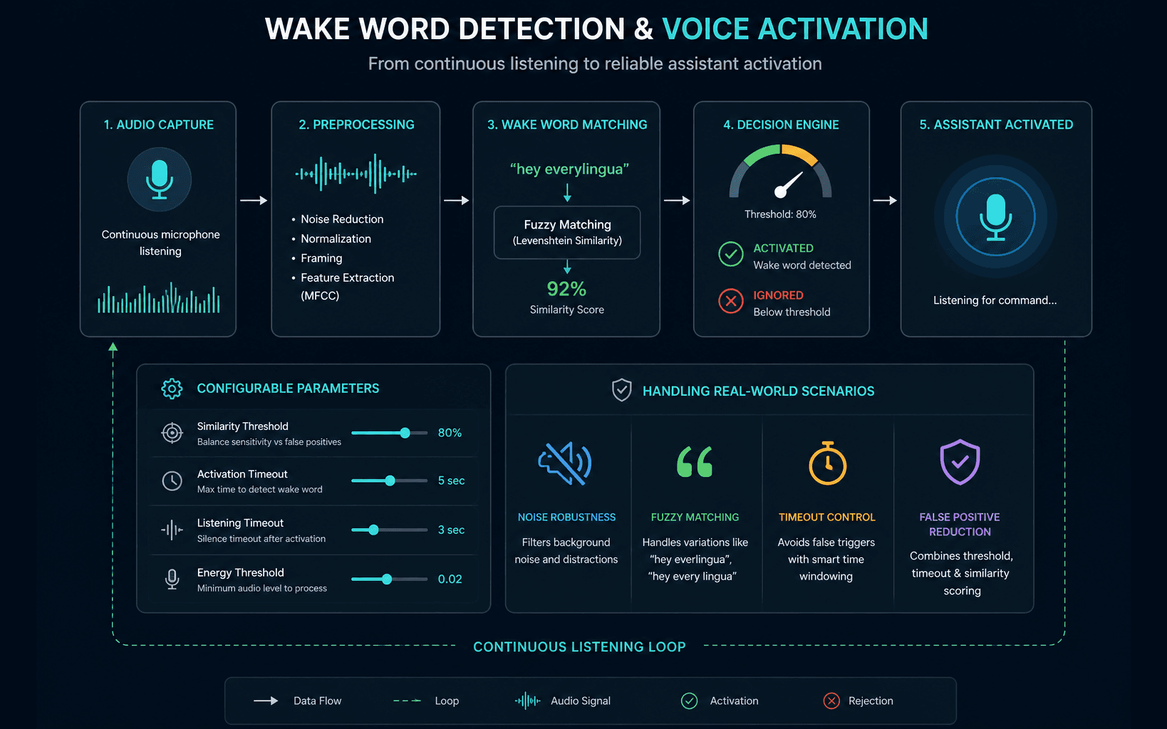 Wake word detection and activation flow