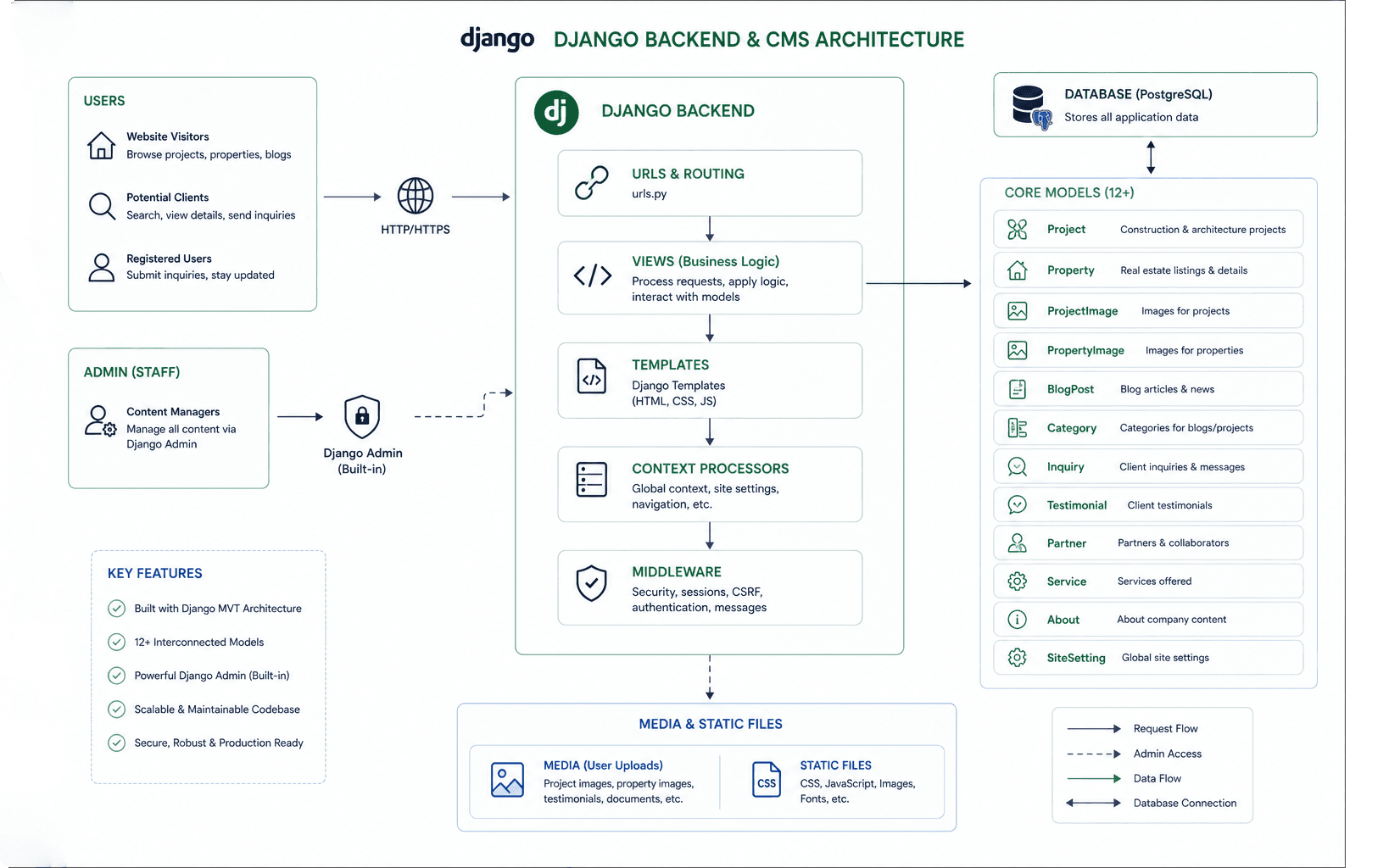 Django Admin Dashboard