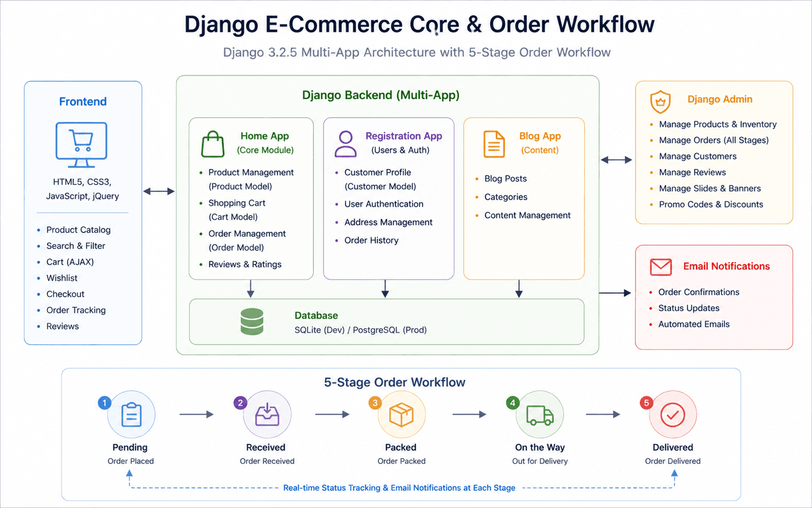 Django e-commerce architecture with home app as core module