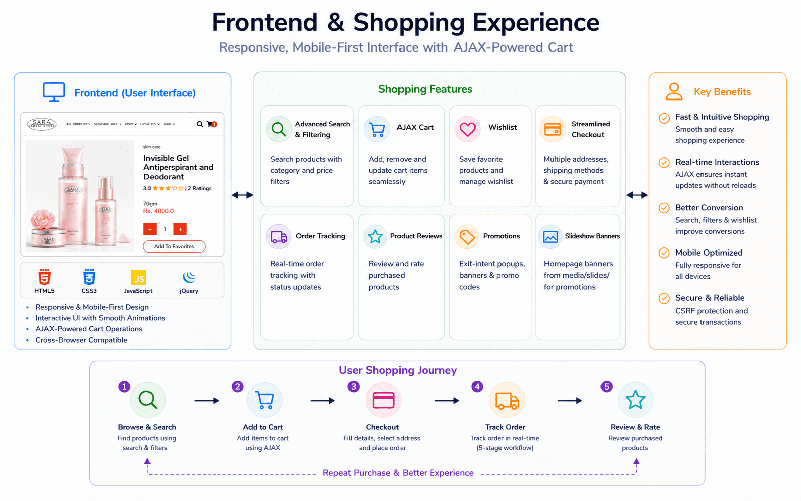 Sara Global Store responsive shopping experience with AJAX cart