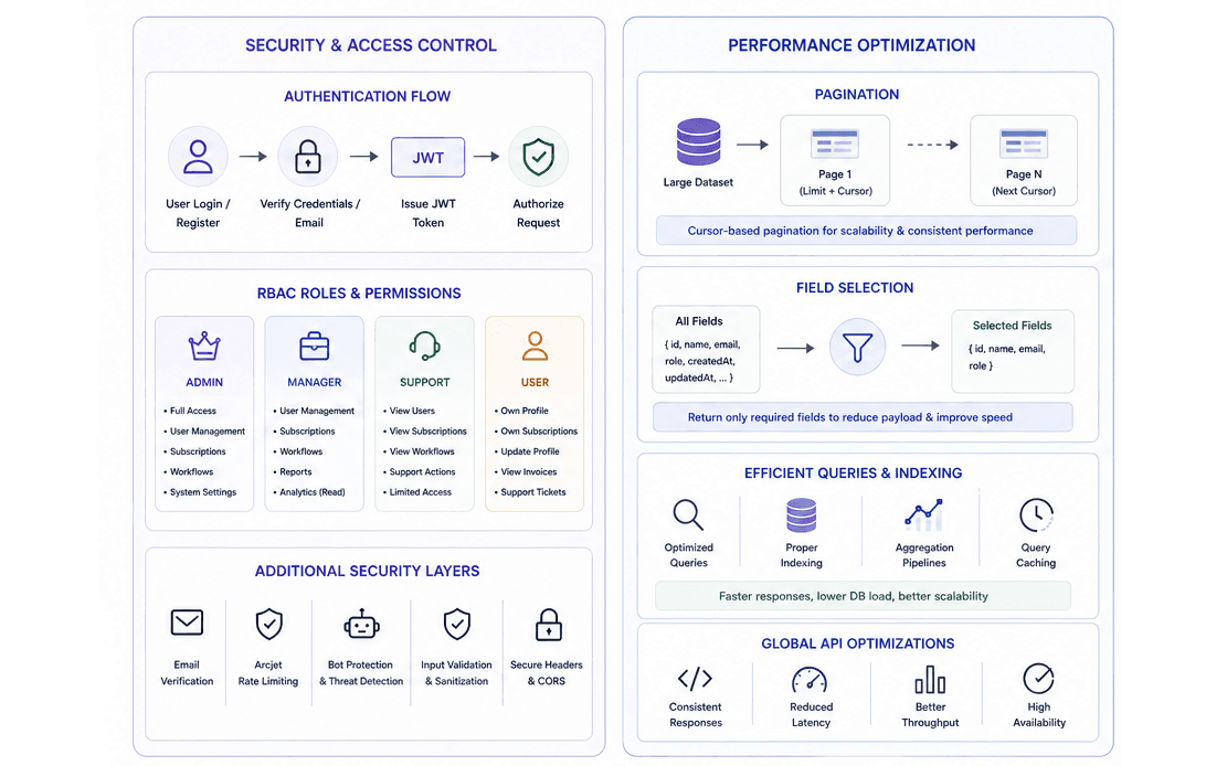 Admin dashboard and analytics overview