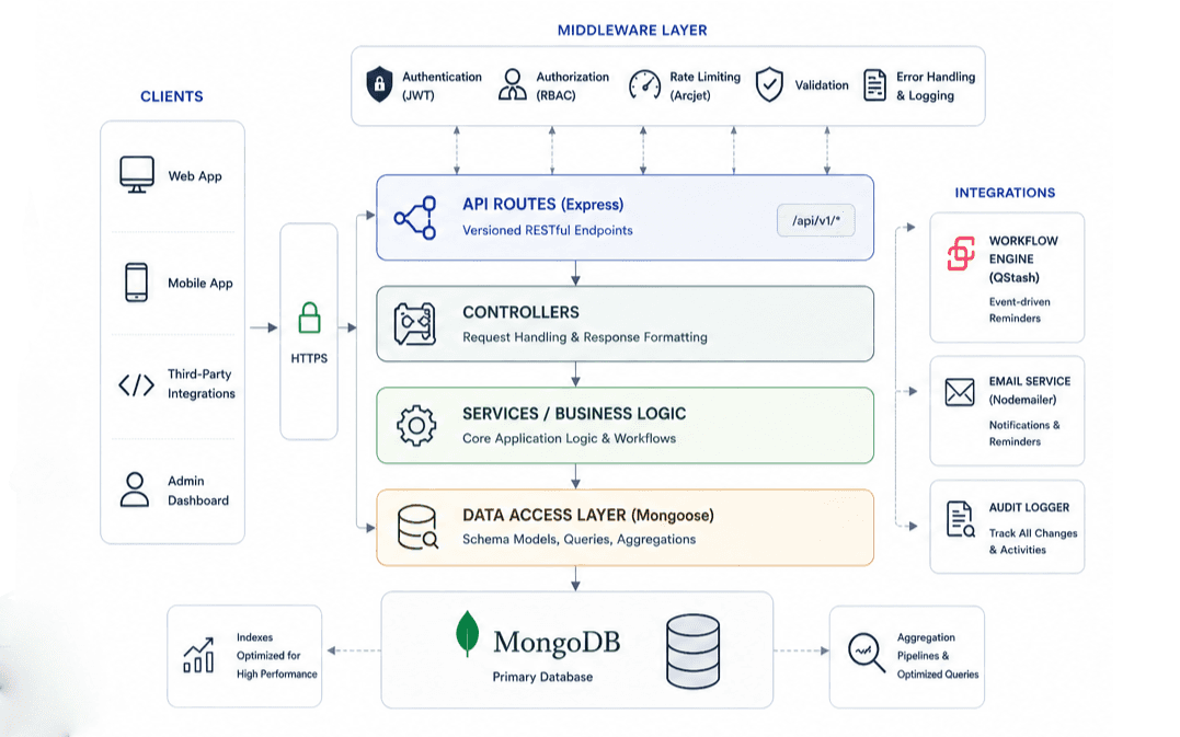 API architecture and database schema