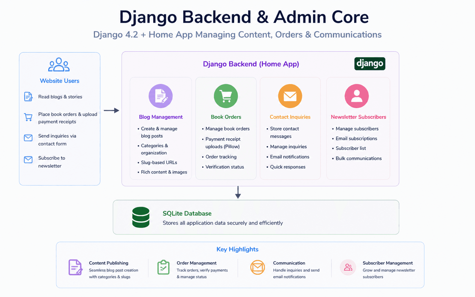 Django admin dashboard for blog and order management
